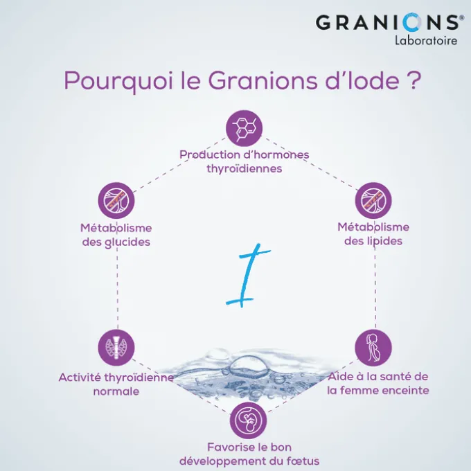 GRANIONS d'Iode